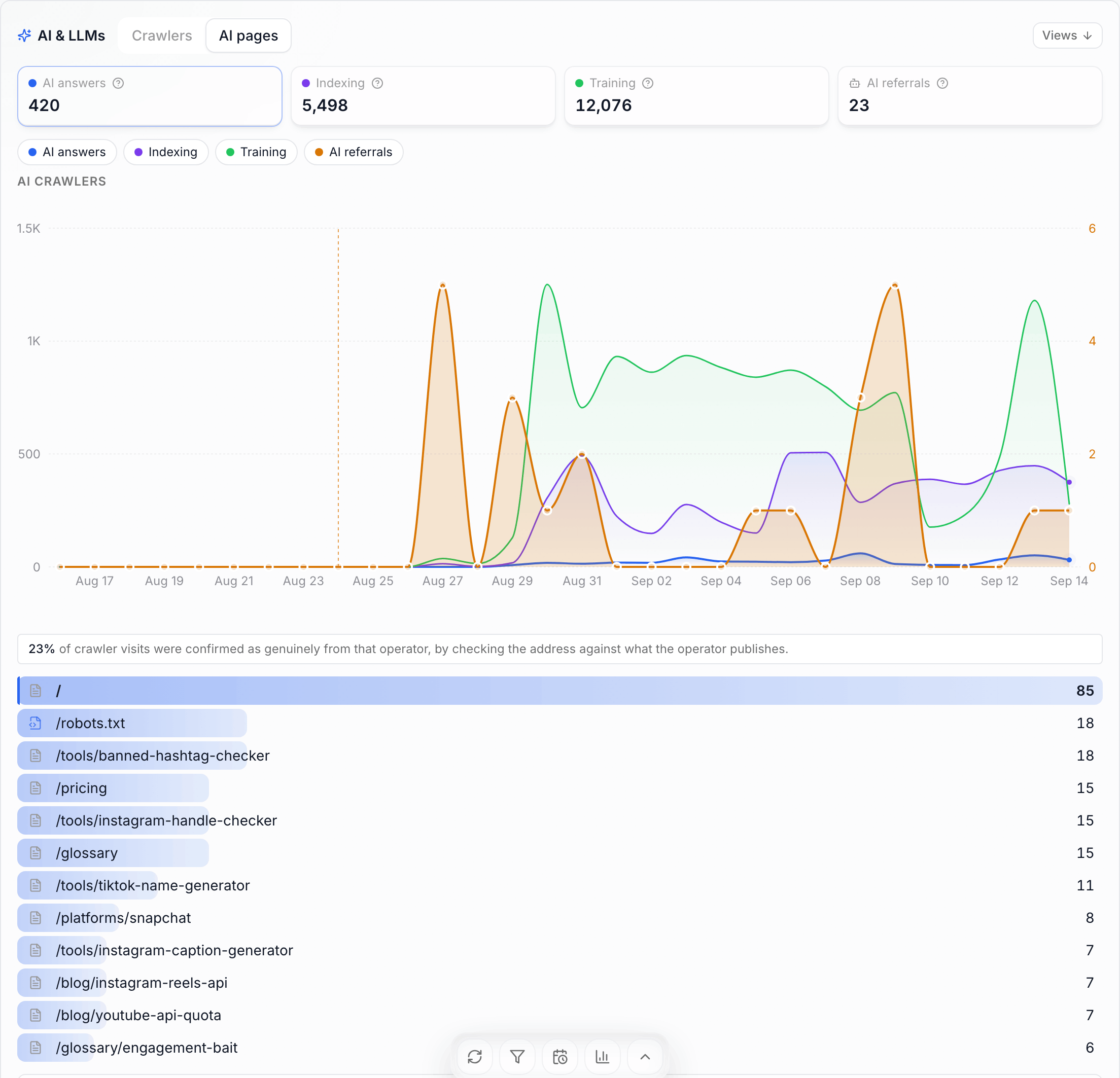 The AI & LLMs card on its AI pages tab: paths ranked by crawler views — the home page, robots.txt, tool pages, pricing, the glossary