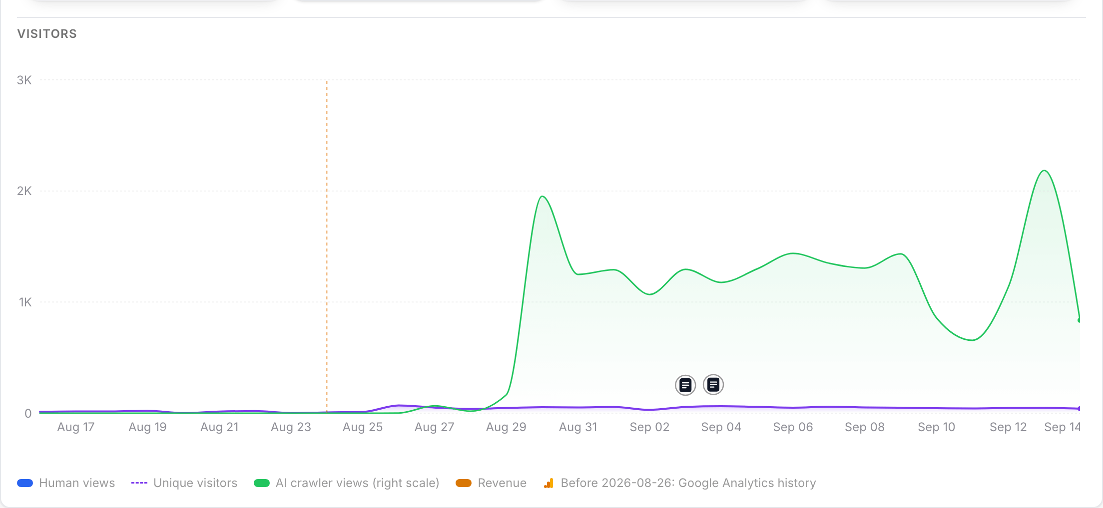 The Visitors chart across the first event: the days before it drawn from Google Analytics, a dashed orange boundary, and the legend entry Before 2026-08-26: Google Analytics history