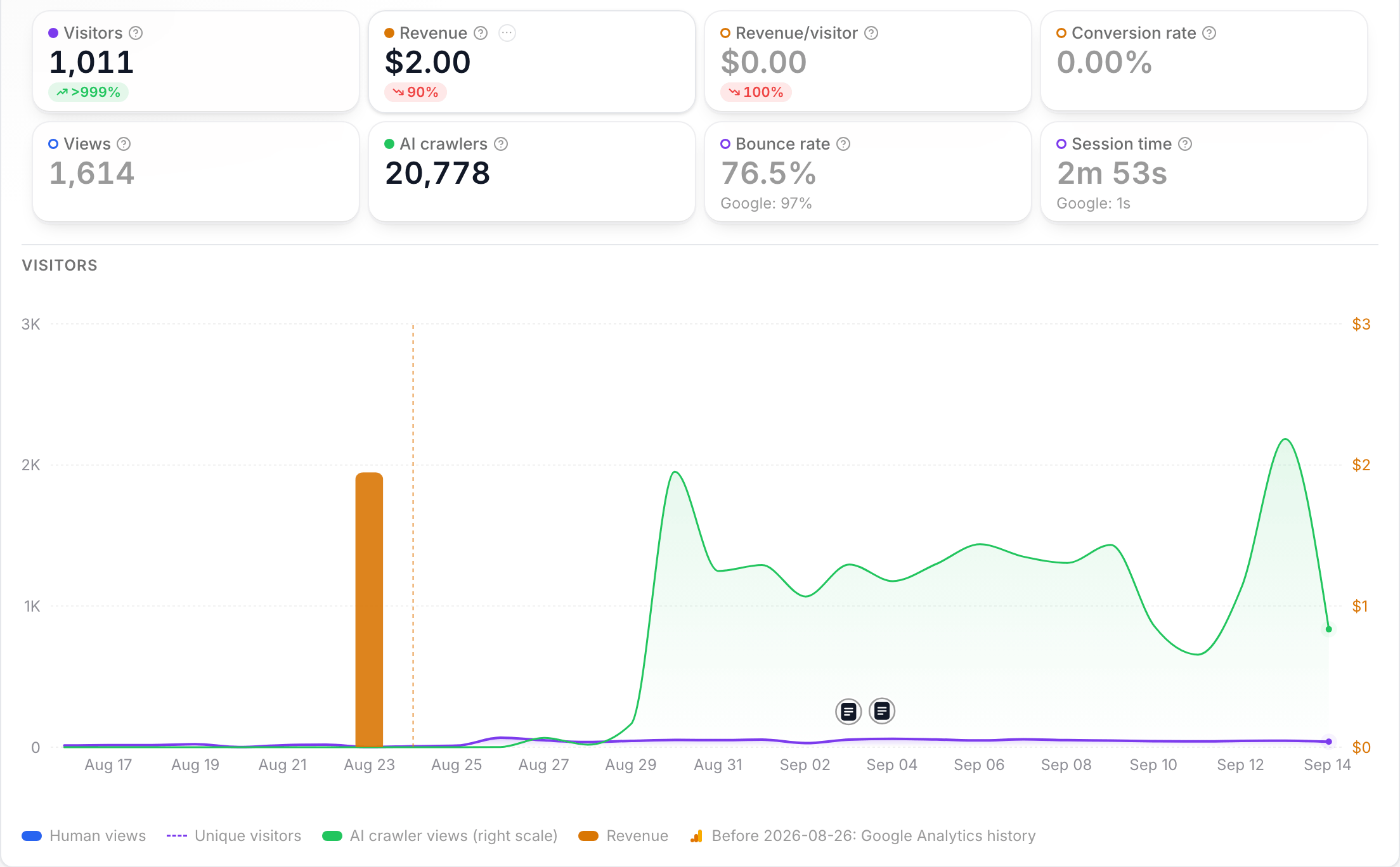 The dashboard with revenue on: the Revenue tile reading $2.00 with a change badge, and the chart below with an orange revenue bar against a right-hand dollar axis