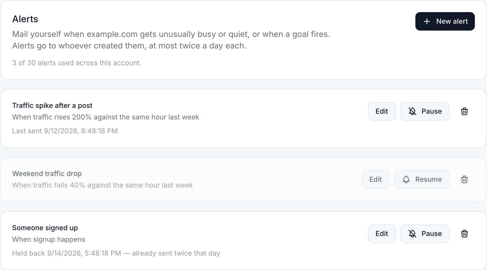 The Alerts tab: 3 of 30 alerts used across this account, then three alerts — Traffic spike after a post with Last sent and a Pause button, Weekend traffic drop dimmed with a Resume button, and Someone signed up with Held back — already sent twice that day