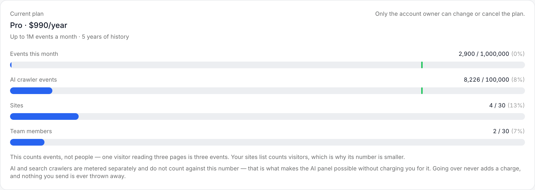 The plan card on the billing page: Pro, $990 a year, and four meters — events this month, AI crawler events, sites, team members — each with its count against its limit