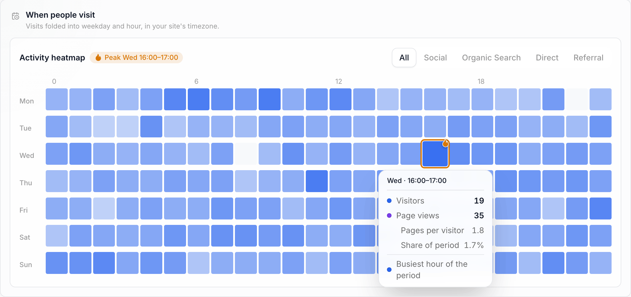 The When people visit card: a 7 by 24 grid of blue cells, the Wednesday 16:00 cell hovered with a tooltip reading 19 visitors, 35 page views