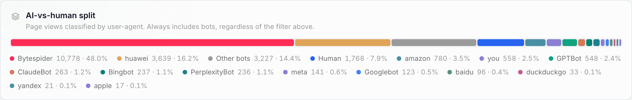 The AI-vs-human split bar: Bytespider 48%, huawei 16%, other bots 14%, Human 7.9%, then a tail of named crawlers