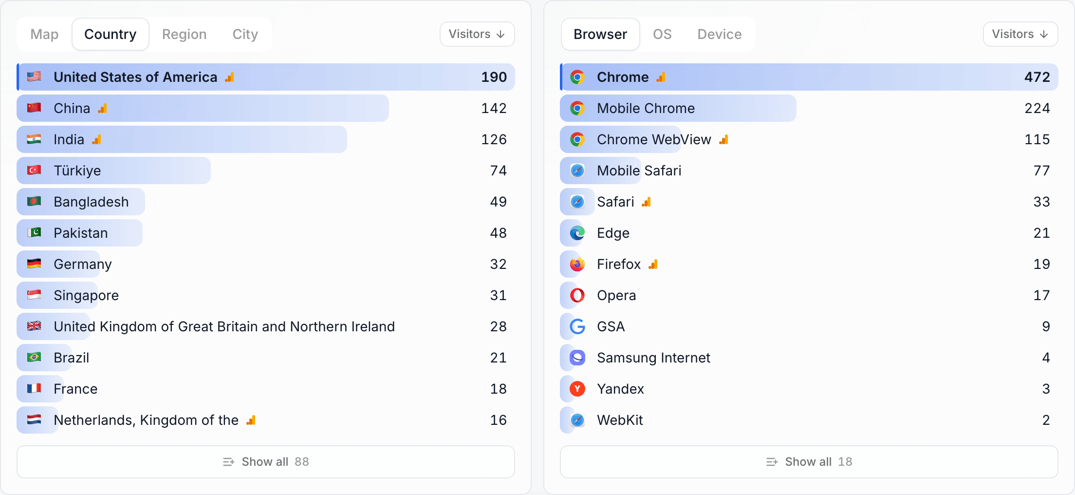 The Geography card on its Country tab and the Technology card on its Browser tab, side by side
