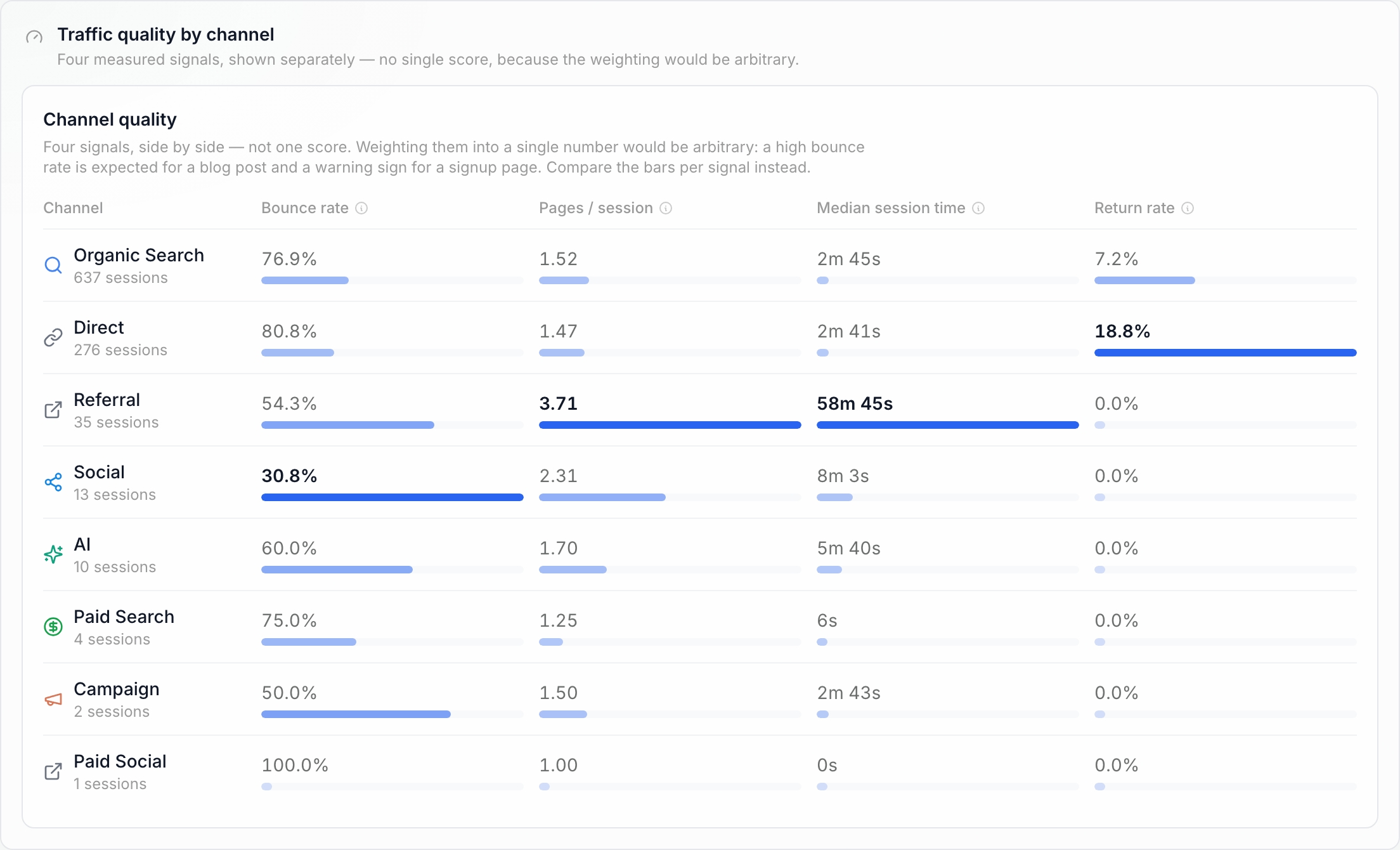 The Traffic quality by channel table: eight channels with bounce rate, pages per session, median session time and return rate, the strongest value in each column in bold