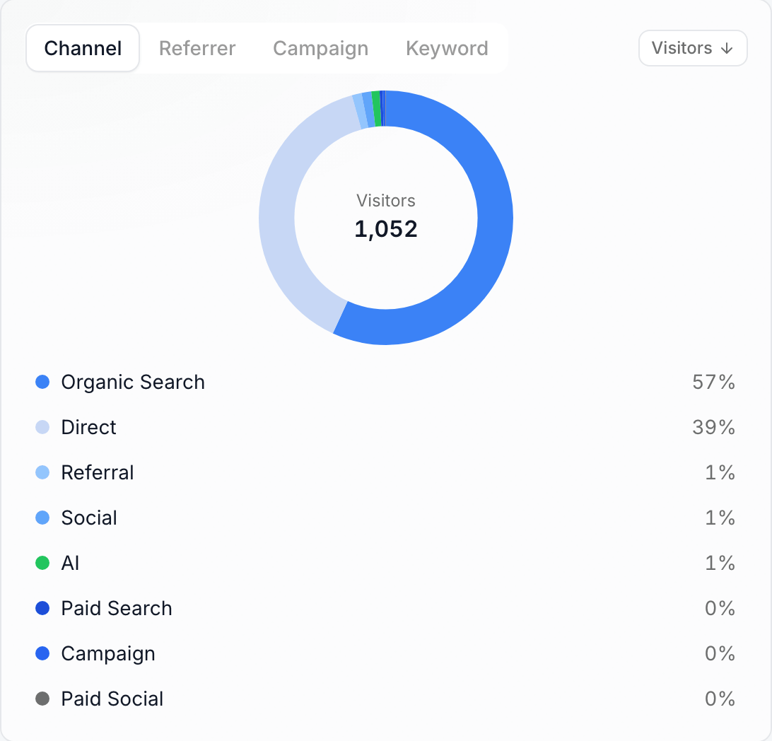 The Sources card on its Channel tab: a ring chart with Organic Search 57%, Direct 39%, and small Referral, Social, AI, Paid Search, Campaign and Paid Social shares