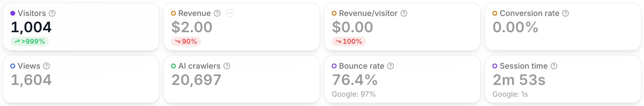 Eight tiles in two rows: Visitors, Revenue, Revenue/visitor, Conversion rate; Views, AI crawlers, Bounce rate, Session time
