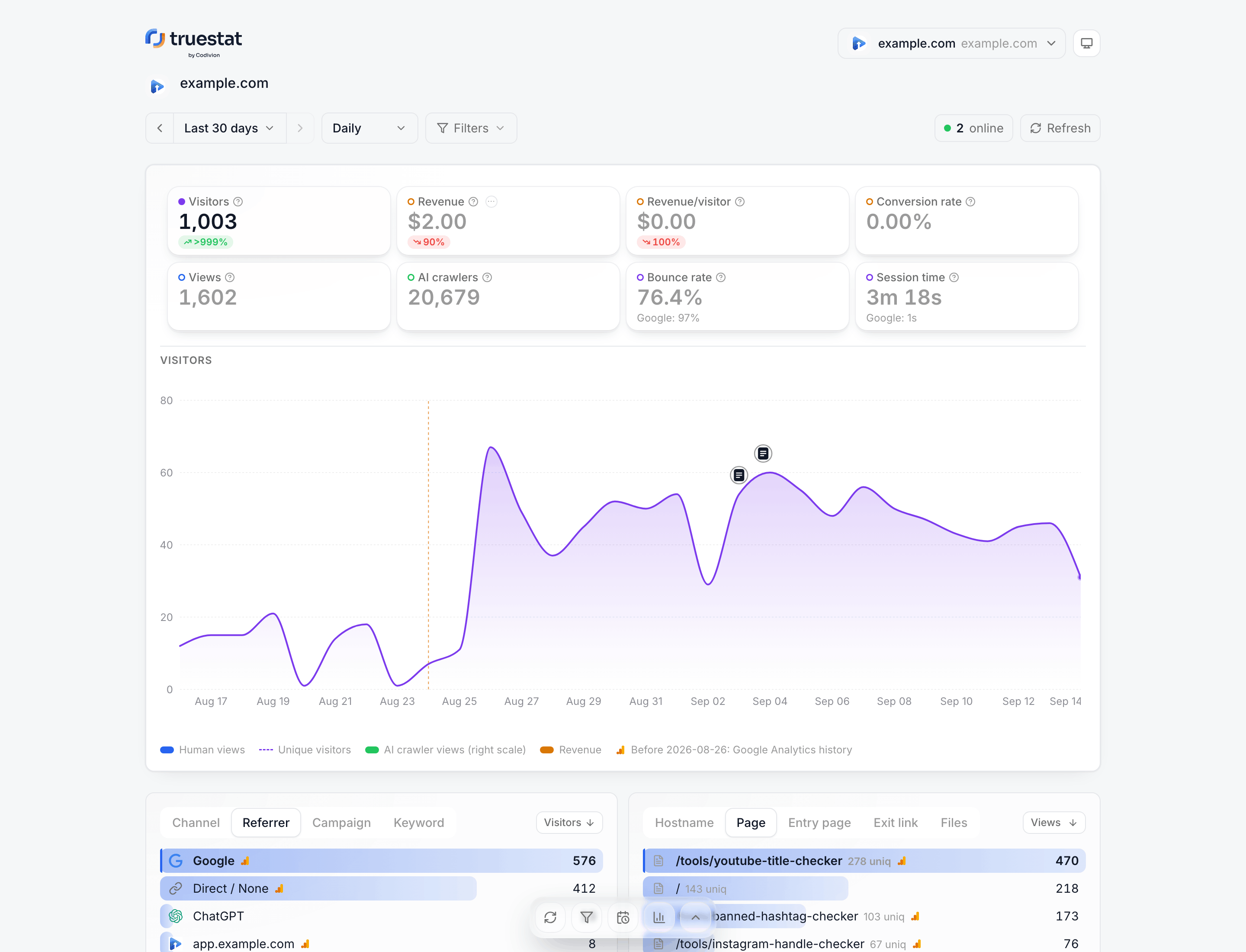 The dashboard on a month of traffic: eight tiles, the Visitors chart, and the Sources and Pages cards beneath