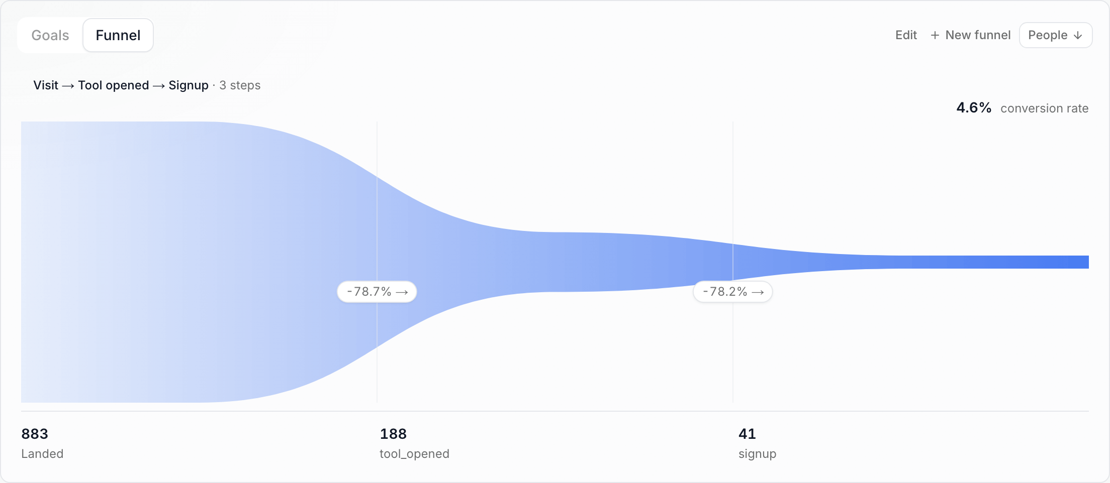 The Funnel tab with a saved funnel, Visit → Tool opened → Signup: 883 landed, 188 opened the tool, 41 signed up, with -78.7% and -78.2% drop-off between the steps and a 4.6% conversion rate