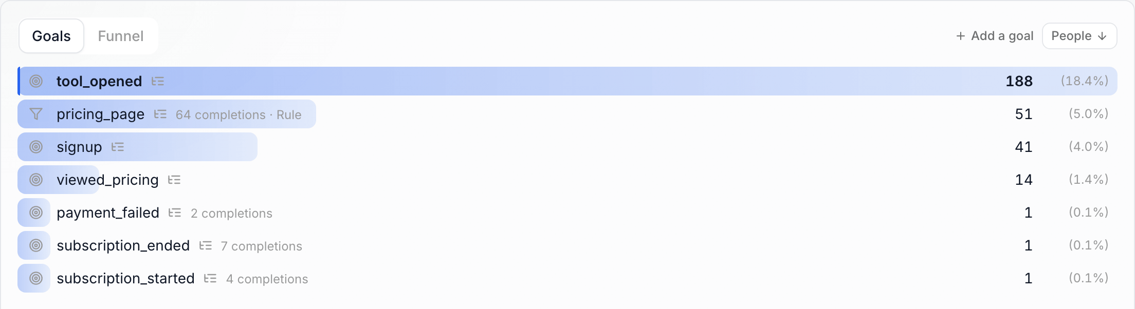 The Goals card with a rule-based goal, pricing_page, carrying the filter icon and marked Rule, among six goals the site's code sends; each row has its people count and conversion rate