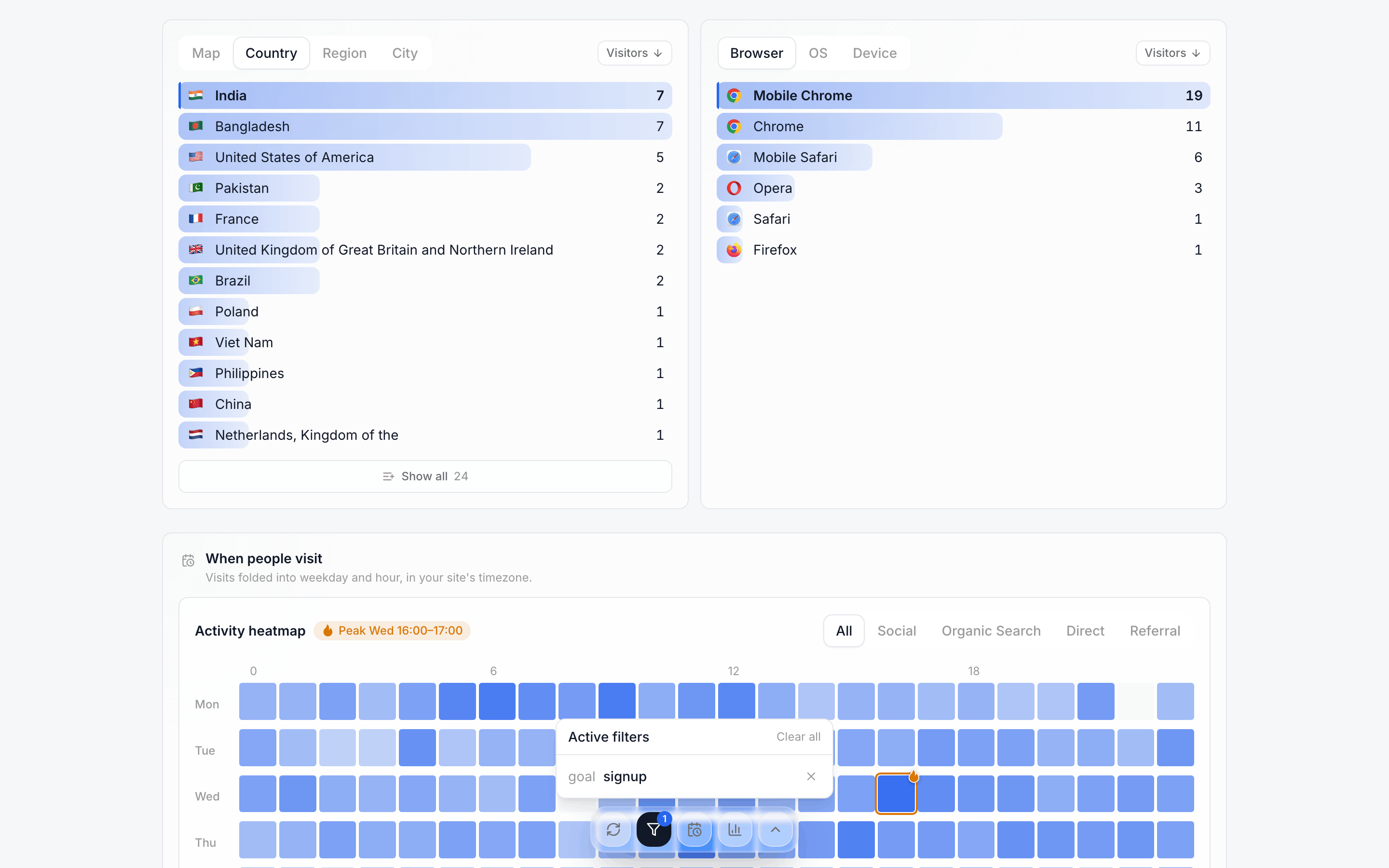 The Country card narrowed to the visitors who fired signup, with the Filters popover open reading goal signup
