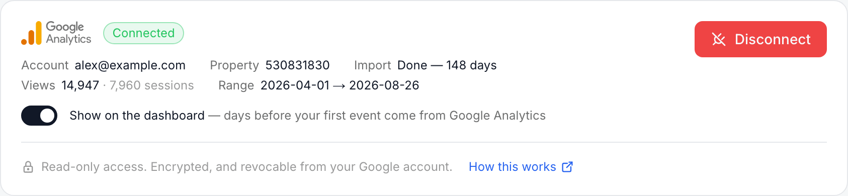 The Google Analytics card in Settings → Integrations: Connected, the account and property, Import done — 148 days, views and sessions, the date range, and the Show on the dashboard switch