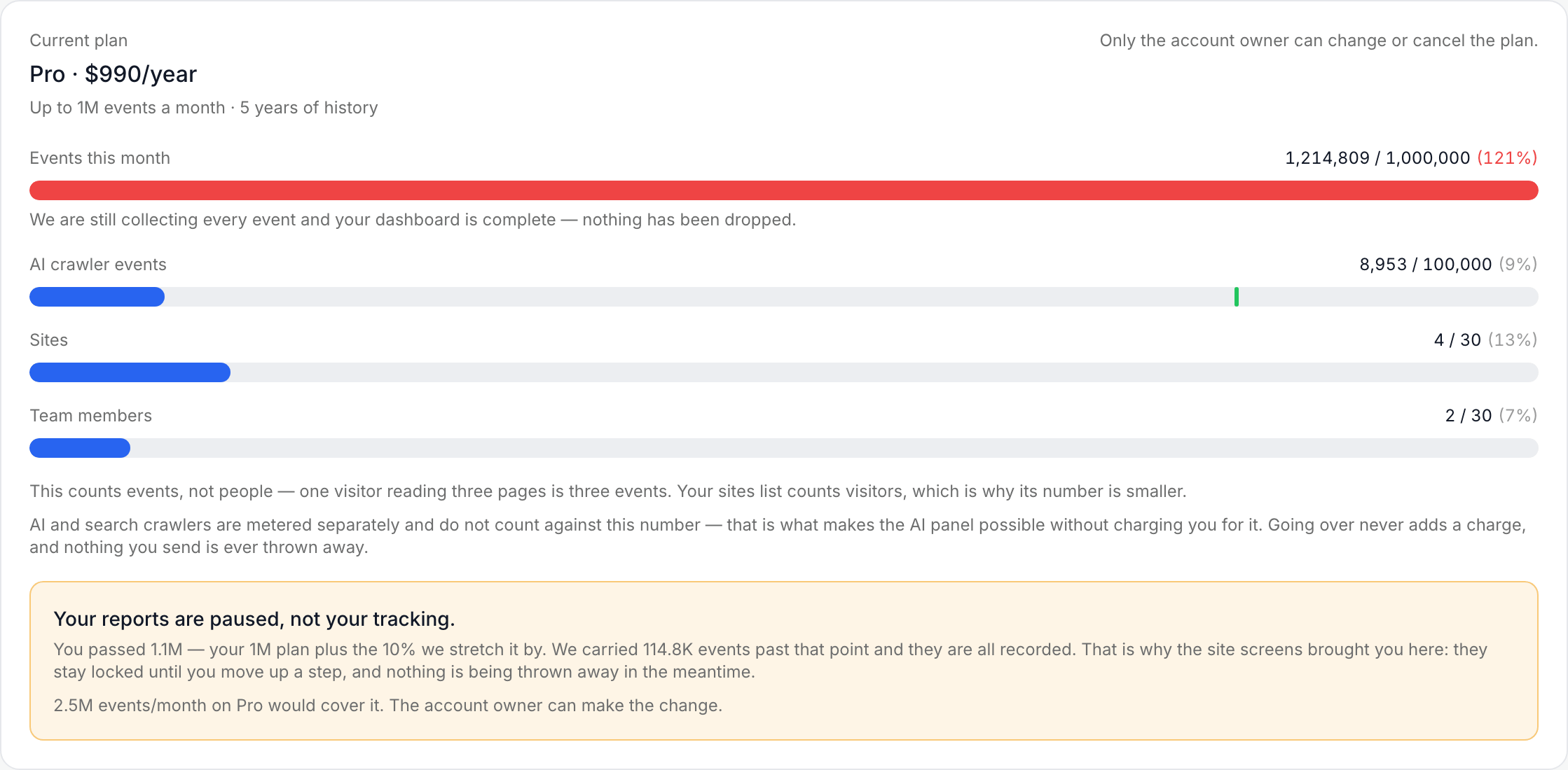 The billing page past the band: the events meter reading 1,214,809 of 1,000,000 (121%) in red, and beneath the meters a notice — Your reports are paused, not your tracking — saying 1.1M was passed, 114.8K events were carried past that point and are all recorded, and that 2.5M events a month on Pro would cover it