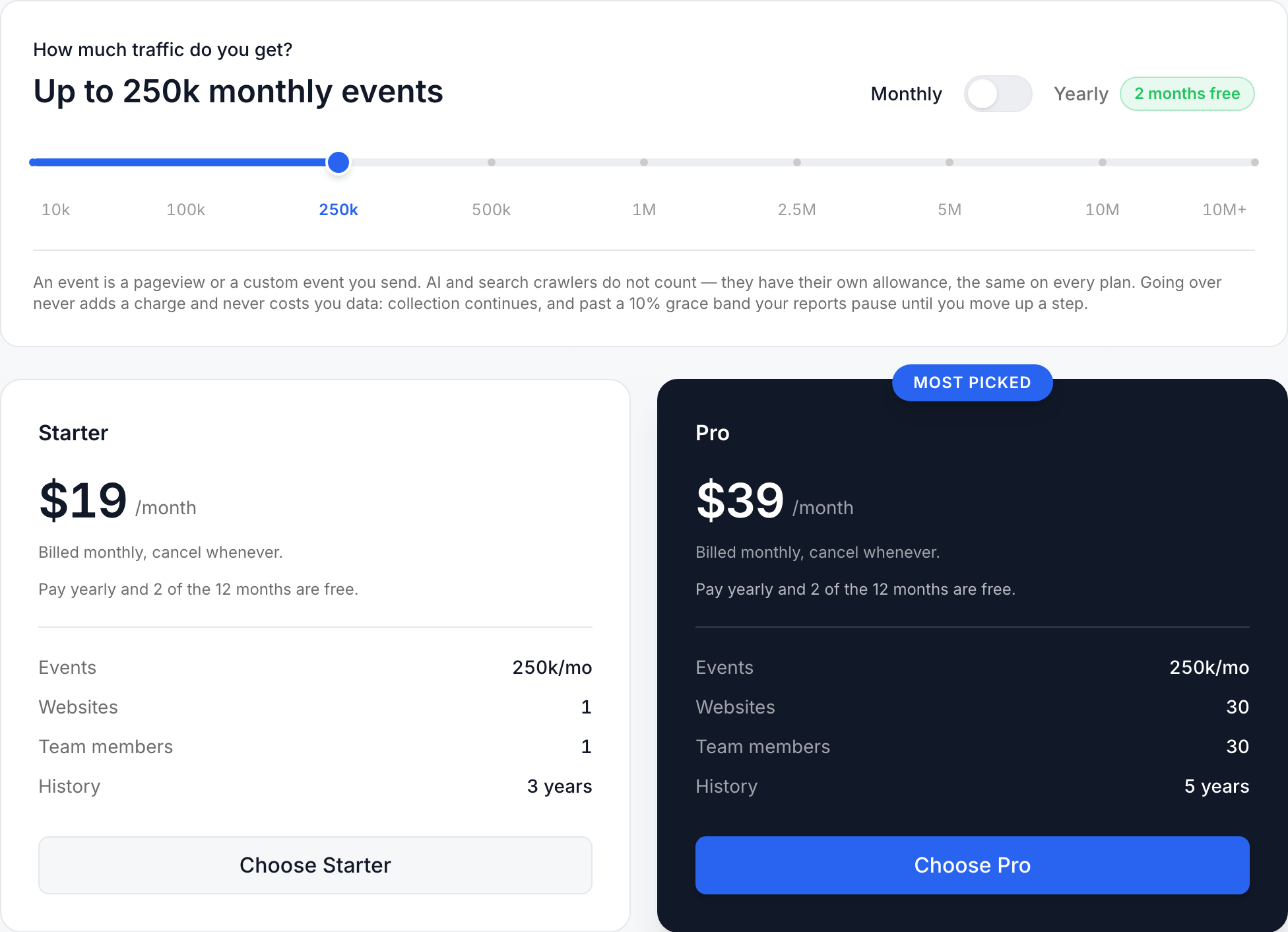 The pricing page: the traffic slider on 250k, the Monthly / Yearly toggle, and the Starter ($19 a month) and Pro ($39 a month) cards with their limits