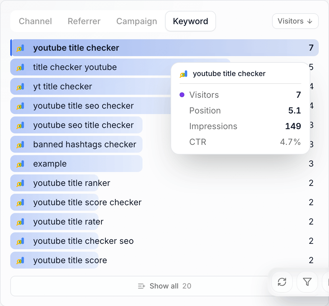 The Sources card on its Keyword tab: search terms ranked by visitors, the top row hovered with a tooltip giving visitors, position, impressions and CTR