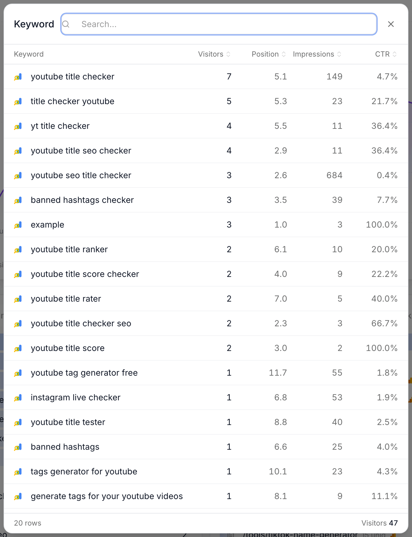 The Show all window for keywords: a search box and a table of terms with Visitors, Position, Impressions and CTR as sortable columns — twenty rows, 47 visitors