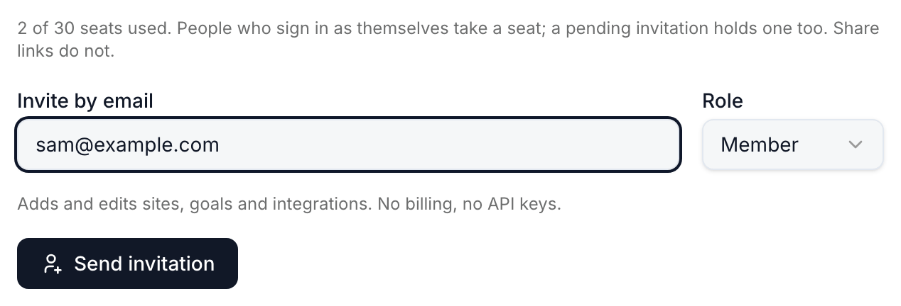 The Team tab's invite form: 2 of 30 seats used, sam@example.com typed under Invite by email, the Role picker set to Member, the line beneath reading Adds and edits sites, goals and integrations. No billing, no API keys. and a Send invitation button